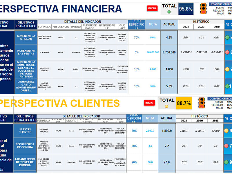 Cuadro de Mando Integral o Balanced Scorecard