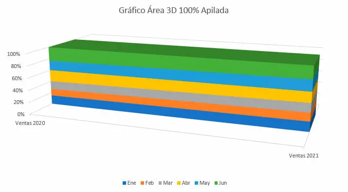 Gráfico de áreas 3D 100% apiladas