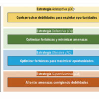 Estrategia DAFO
