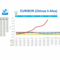 Euribor - Plantilla Simulador de Creditos