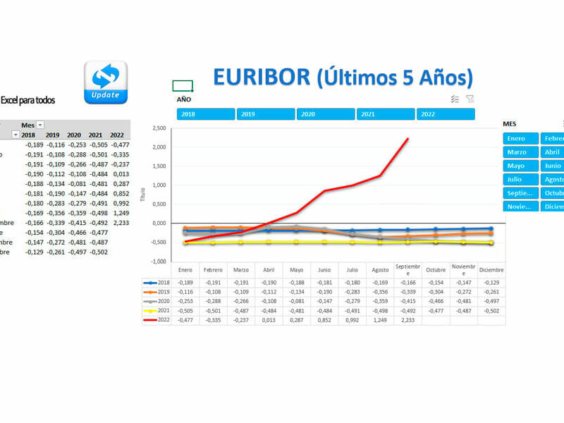 Euribor - Plantilla Simulador de Creditos