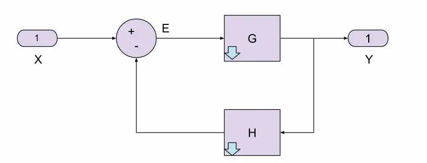 Diagrama de bloques de un sistema de control