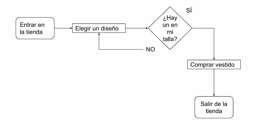Diagrama de flujo de proceso de compras
