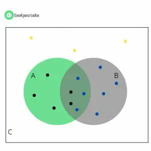 Ejemplo diagrama de Venn de 2 conjuntos