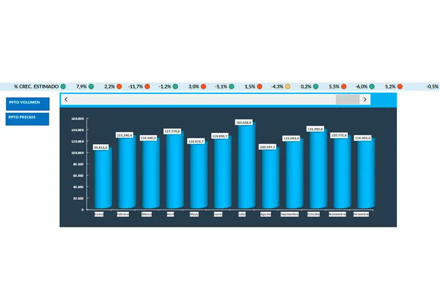 Gráfico de presupuesto de ventas en Excel