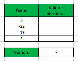 Tabla de datos para calcular valor absoluto en Excel