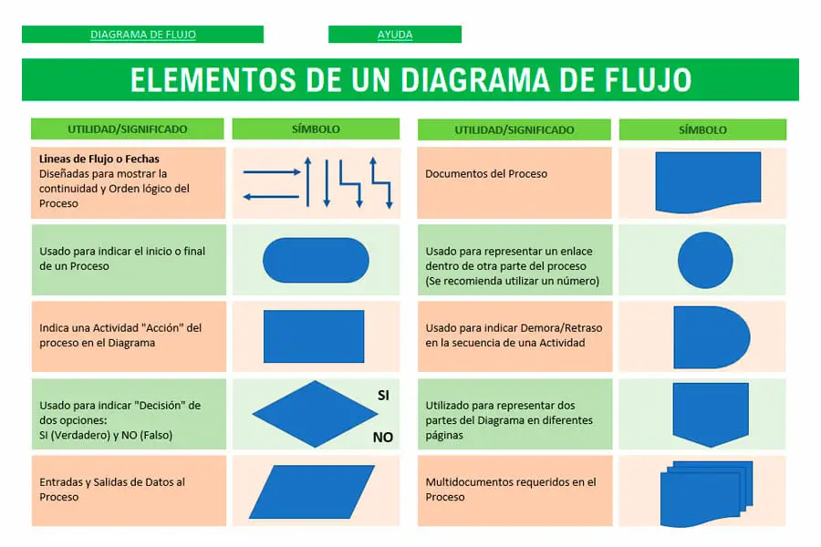 Elementos de la plantilla de diagrama de flujo en Excel