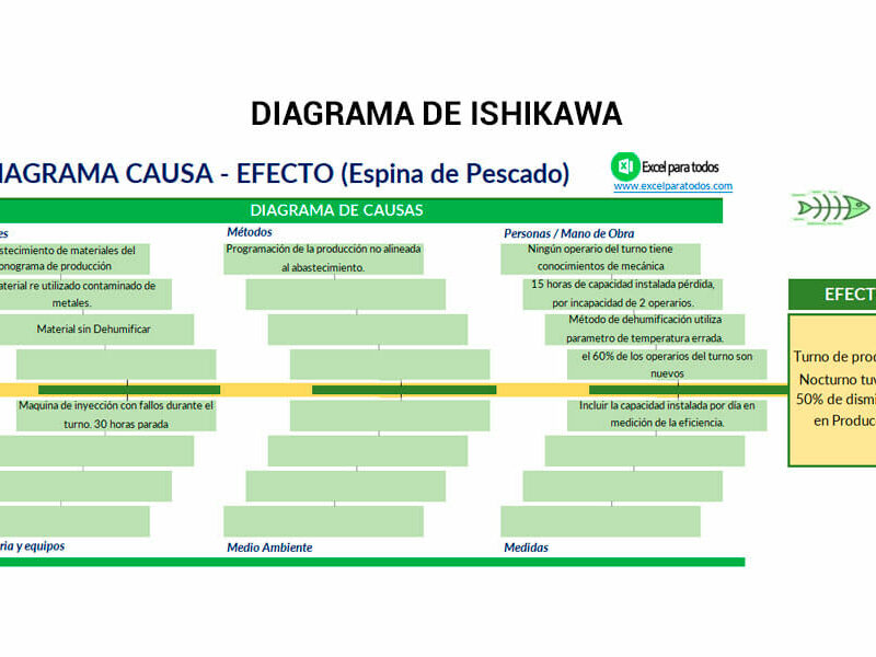 Plantilla Diagrama de Ishikawa en Excel