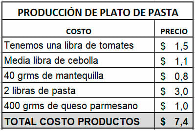 Detallar costos de producción para calcular precio unitario