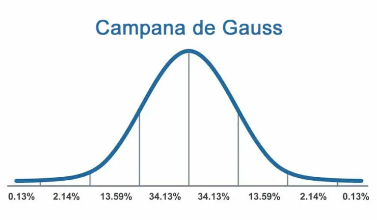 Campana de Gauss