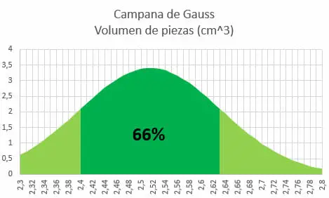 Ejemplo de campana de Gauss