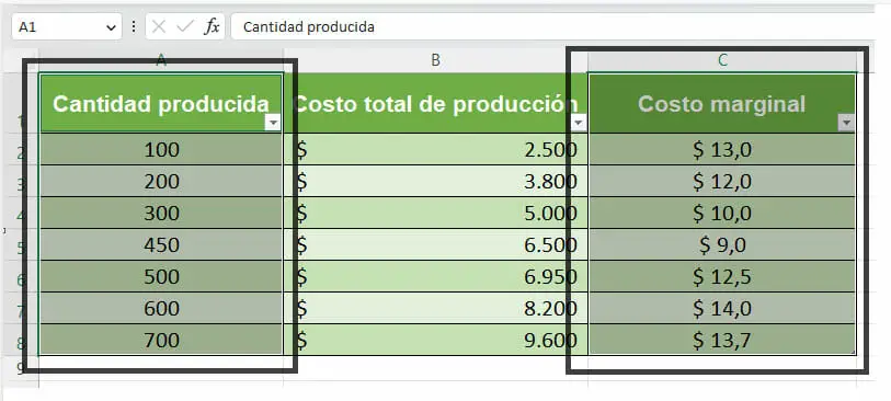 Grafico de costo marginal en Excel paso 1