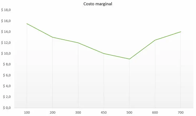 Grafica de costo marginal