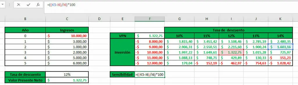Calcular análisis de sensibilidad en Excel