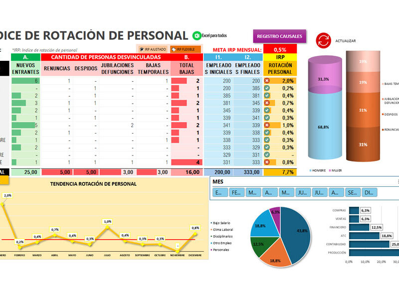 Formato de índice de rotación de personal en Excel
