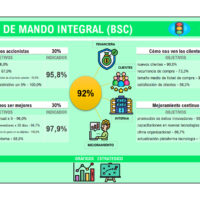 Cuadro de Mando Integral (BSC) | Plantilla Balanced Scorecard