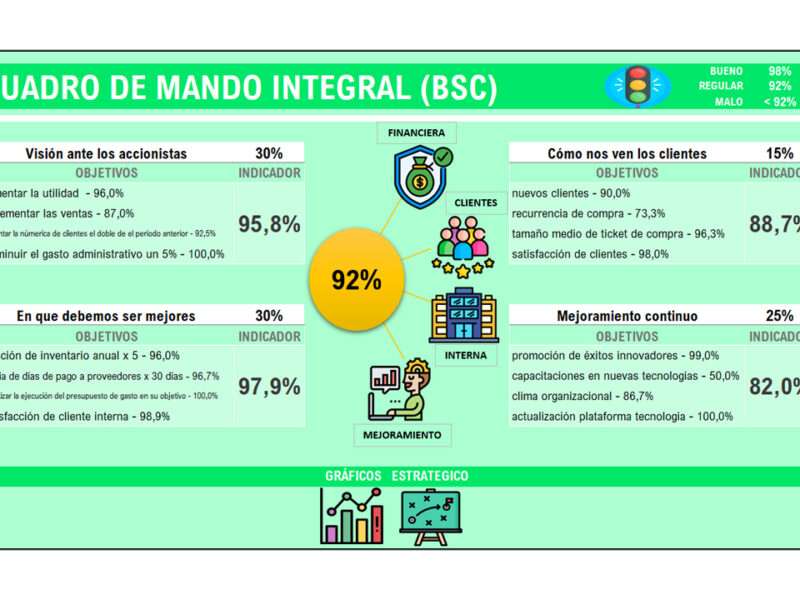 Cuadro de Mando Integral (BSC) | Plantilla Balanced Scorecard
